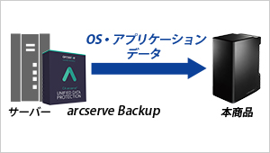 バックアップソフトを使ってサーバーのデータをバックアップ