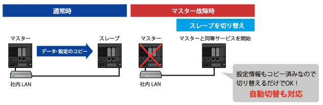 クローン機能