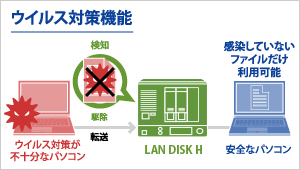 ウイルス対策機能