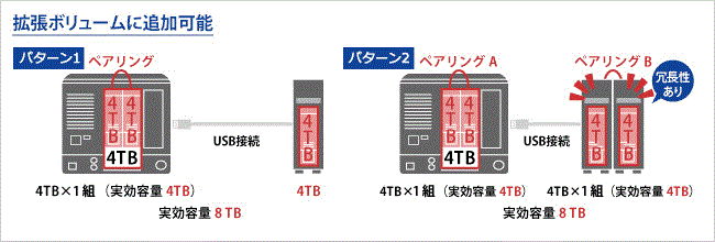 USBハードディスクも拡張ドライブとして利用可能