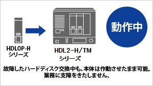 故障したハードディスク交換中も、本体は動作させたまま可能。業務に支障をきたしません。