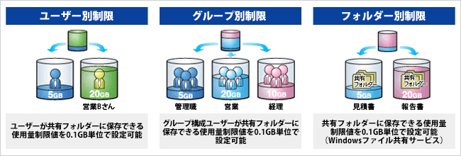 一部人員の容量の使い過ぎを未然に防ぐ、使用容量制限（クォータ）機能 