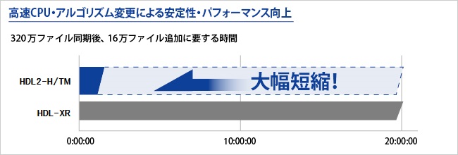 高速CPU・アルゴリズム変更による安定性・パフォーマンス向上