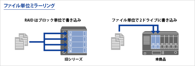 ファイル単位ミラーリング