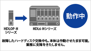 故障したハードディスク交換中も、本体は動作させたまま可能。業務に支障をきたしません。