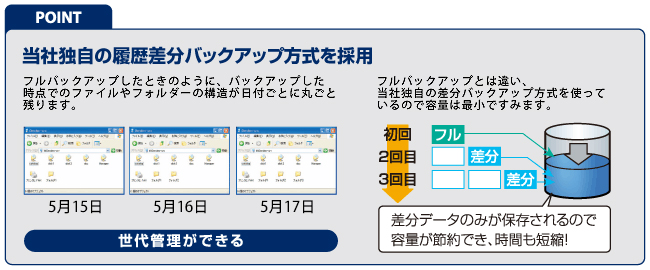 当社独自の履歴差分バックアップ方式を採用