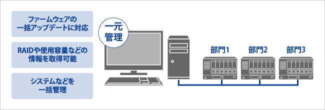 統合管理ツール「LAN DISK Admin」