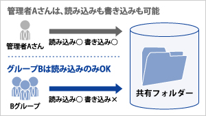 より細やかなアクセス権の設定が可能