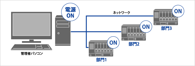 離れていてもリモートでNASの電源をONできる　Wake On LAN対応