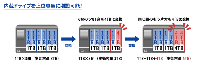 内蔵ドライブを上位容量に増設可能！