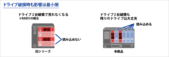 ドライブ破損時も影響は最小限