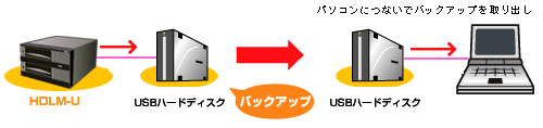 Hdlm Uシリーズ 法人 企業向けnas Linuxベース Osモデル Iodata アイ オー データ機器