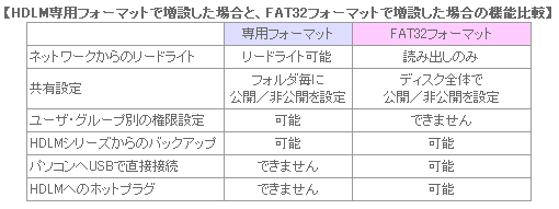 Hdlm Uシリーズ 法人 企業向けnas Linuxベース Osモデル Iodata アイ オー データ機器