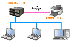 Hdlm Uシリーズ 法人 企業向けnas Linuxベース Osモデル Iodata アイ オー データ機器