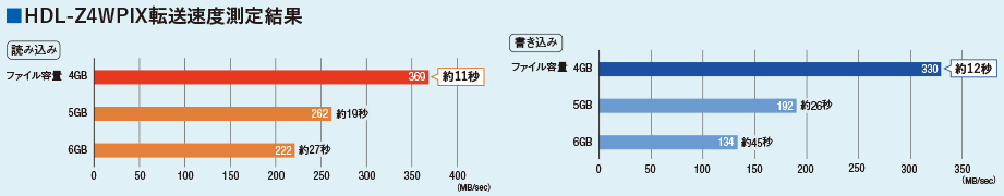 HDL-Z4WPIX転送速度測定結果