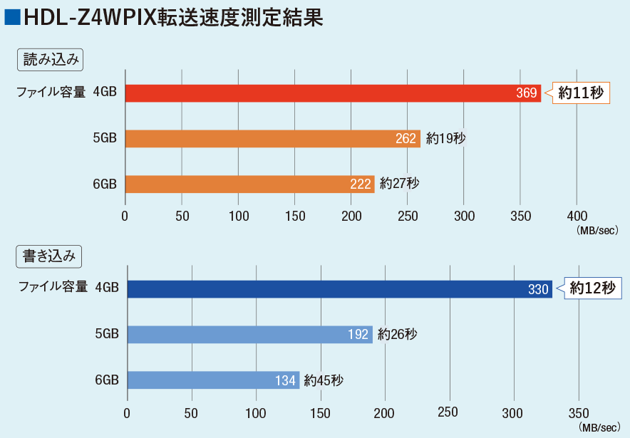 HDL-Z4WPIX転送速度測定結果