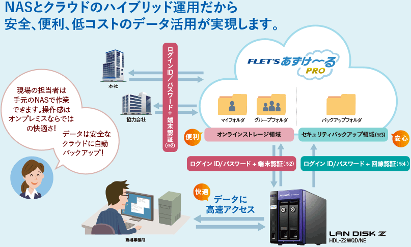 NASとクラウドのハイブリッド運用だから安全、便利、低コストのデータ活用が実現します。