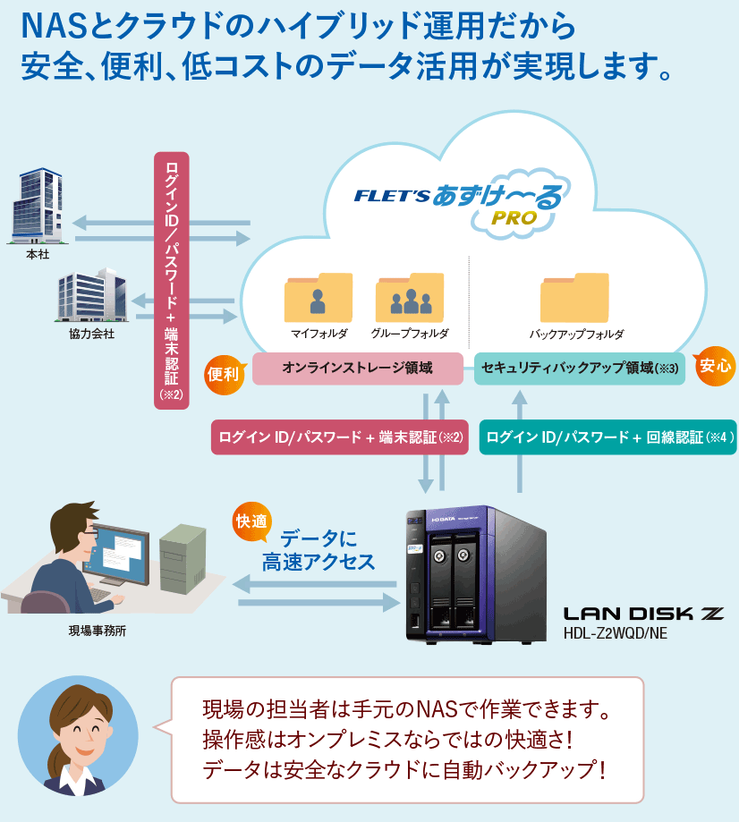 NASとクラウドのハイブリッド運用だから安全、便利、低コストのデータ活用が実現します。