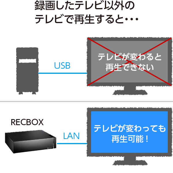 録画用hddの容量がいっぱいになったら Iodata アイ オー データ機器