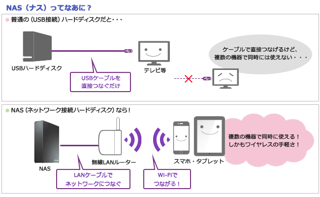 NAS（ネットワークHDD）とは？ | IODATA アイ・オー・データ機器