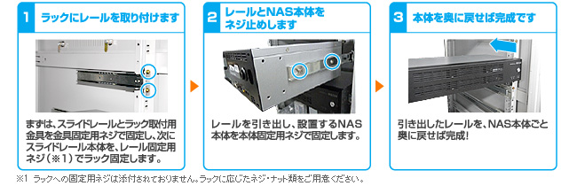 設置手順：①ラックをレールに取り付ける。②レールとNAS本体をネジ止めする。③本体を置くに戻して完成