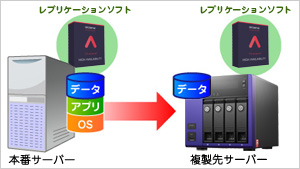 レプリケーション