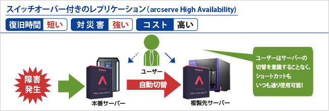 スイッチオーバー付きのレプリケーション（CA arcserve High Availability）