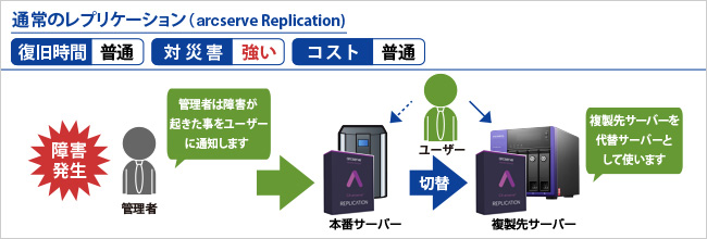 通常のレプリケーション（CA arcserve Replication）