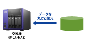 バックアップイメージからデータを丸ごと復元