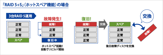 図：「RAID 5+S」（ホットスペア機能）の場合のイメージ