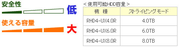 ストライピングモード（RAID 0）