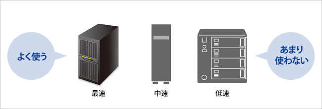 利用頻度に応じて自動的に振り分け！