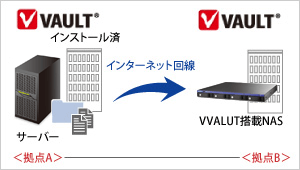 VVAULT | NAS オプション | IODATA アイ・オー・データ機器
