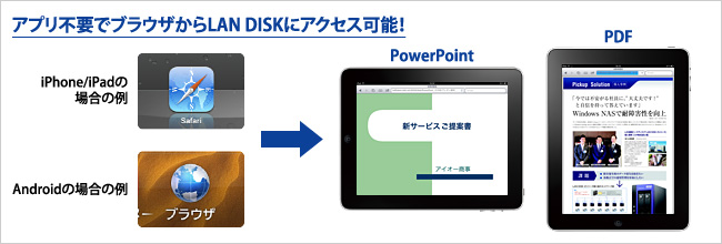 アプリ不要でブラウザからLAN DISKにアクセス可能！