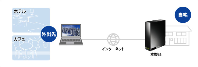 インターネットを経由して外出先からでもつなげられる