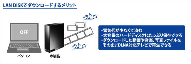 LAN DISKでダウンロードするメリット 電気代が少なくて済む／大容量のハードディスクにたっぷり保存できる／ダウンロードした動画や音楽、写真ファイルをそのままDLNA対応テレビで再生できる