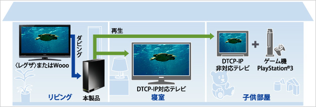  DTCP-IP対応機器で離れた場所でも再生できる