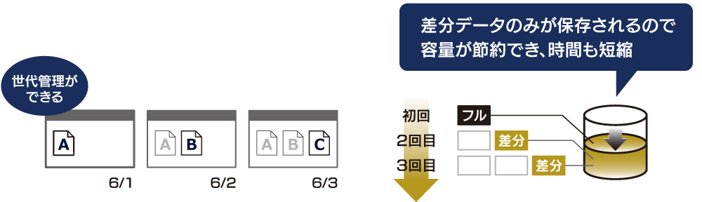 履歴差分バックアップ