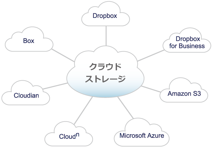 クラウドストレージ連携