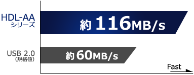 USB 2.0より約1.8倍の転送速度