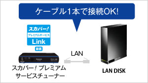 ケーブル1本で接続OK！