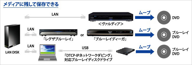 メディアに残して保存できる