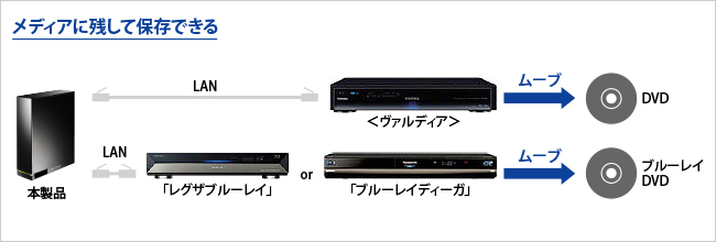 メディアに残して保存できる