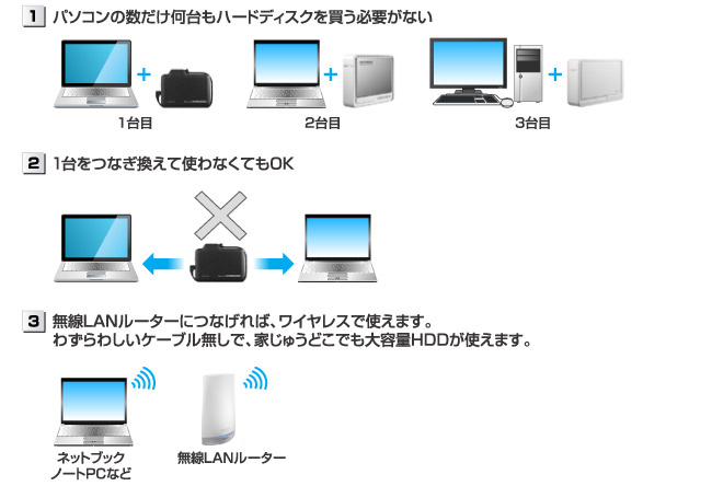 ネットワーク接続ハードディスクのメリット