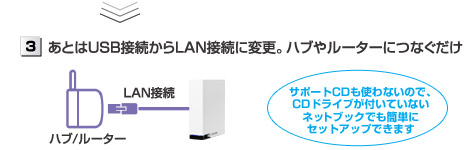 3 あとはUSB接続からLAN接続に変更。ハブやルーターにつなぐだけ！