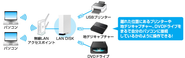 USB機器をネットワークで使える「net.USB」