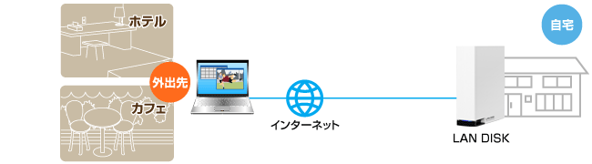 パソコンでも外出先からアクセス