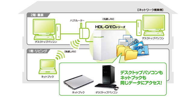 パソコン2台以上もってるならこのハードディスク 