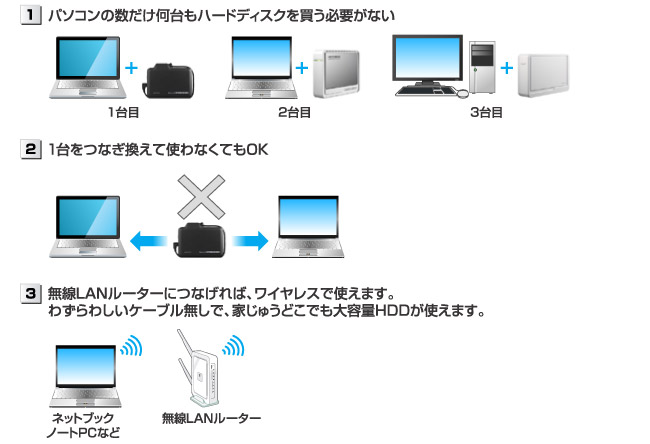 ネットワーク接続ハードディスクのメリット