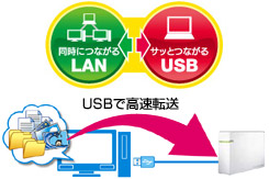 USBでも接続できる「LAN＆USBハイブリッド」